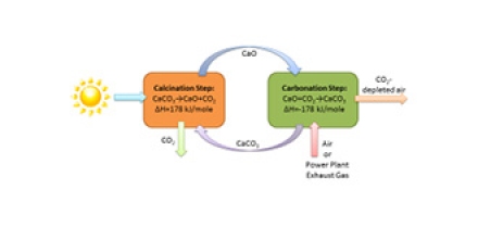 Fig. 1. CO2 capture cycle based calcination–carbonation looping.